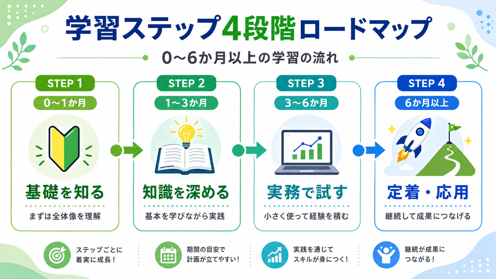 AI/DX学習ロードマップ｜0〜6か月以上の4ステップタイムライン