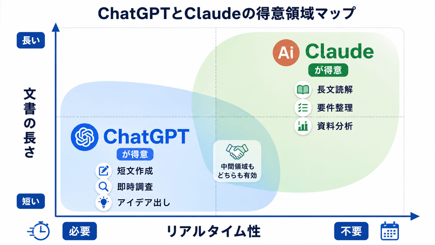 ChatGPT vs Claude 用途別マトリックス|文書の長さ×リアルタイム性の2軸比較