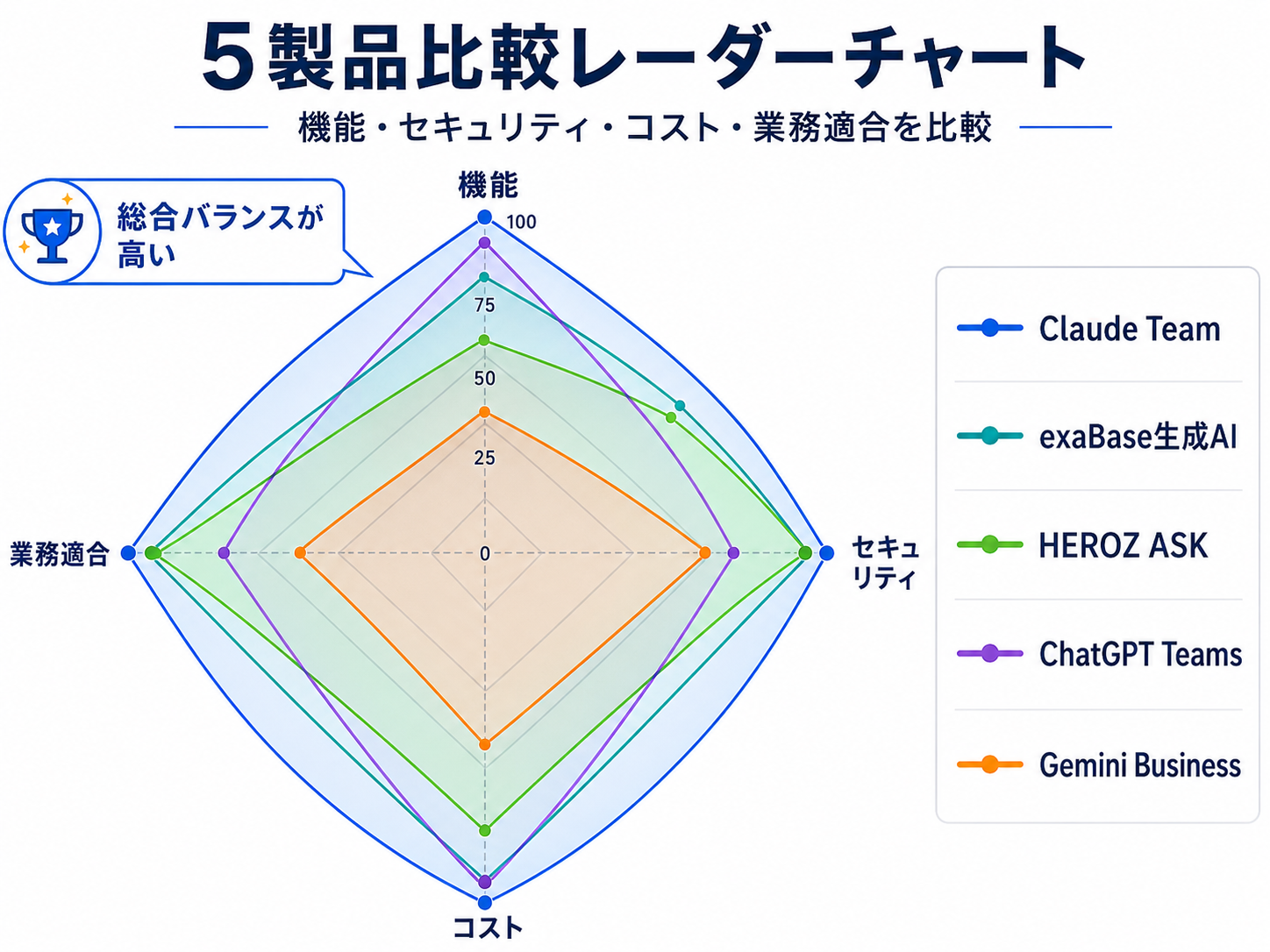 5製品比較レーダーチャート｜機能・セキュリティ・コスト・業務適合