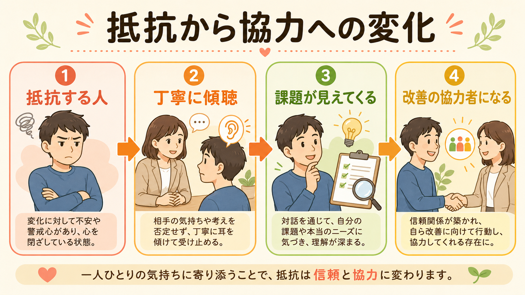 DX推進における抵抗者の変化フロー|傾聴から協力者へ
